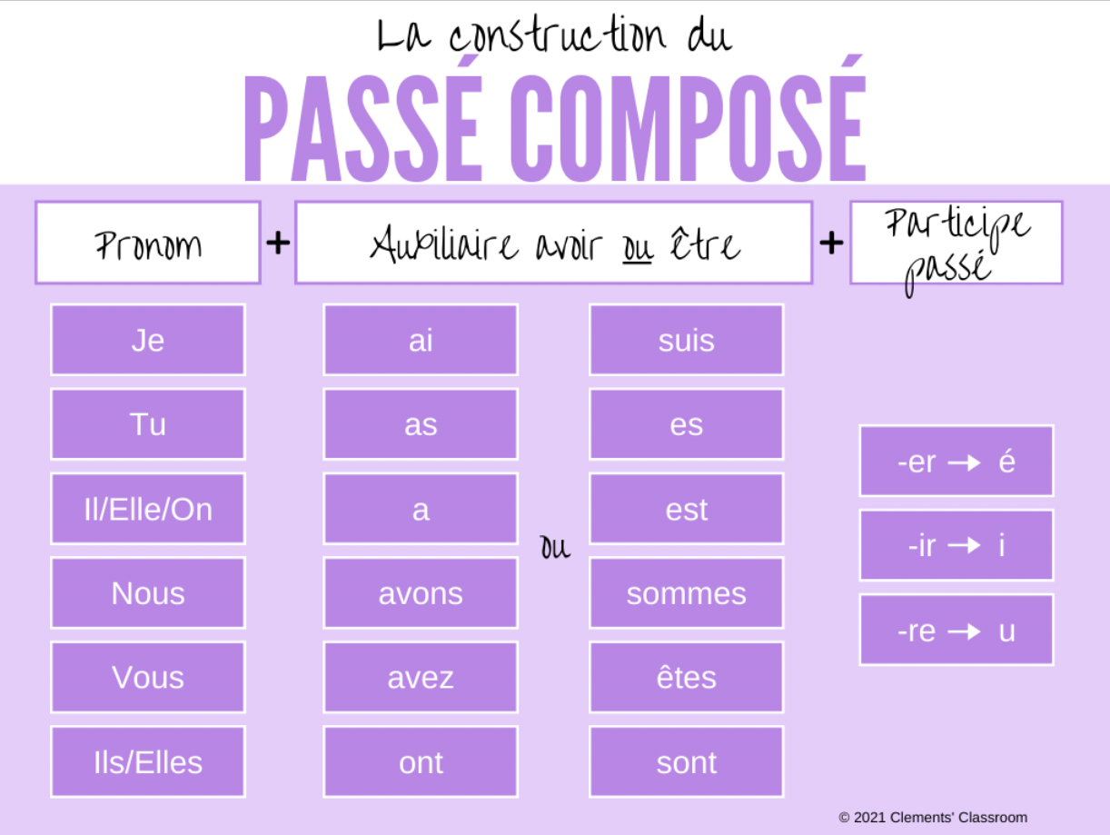 Le Passé Composé - Avoir & Être - Google Slides™ Lesson and Activities