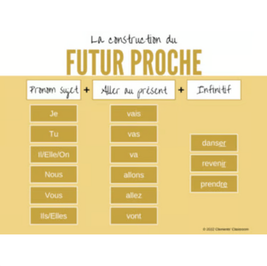 Le Futur Proche - French Near Future Tense - Google Slides™ Lesson + Activities