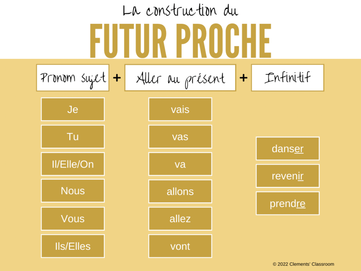 Le Futur Proche - French Near Future Tense - Google Slides™ Lesson + Activities